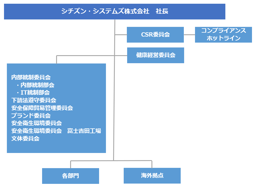 シチズン・システムズ時計株式会社 CSR推進体制図