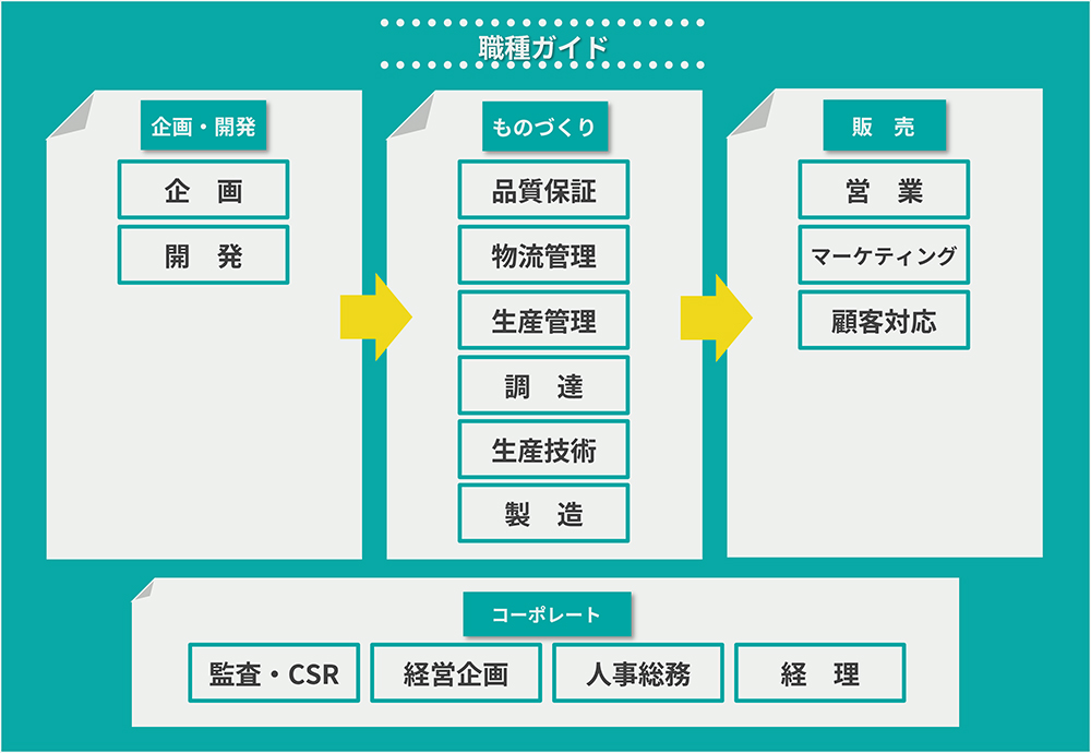 職種ガイド 「企画・開発」企画、開発 「ものづくり」品質保証、物流管理、生産管理、調達、生産技術、製造 「販売」営業、マーケティング、顧客対応 「コーポレート」監査・CSR、経営企画、人事総務、経理