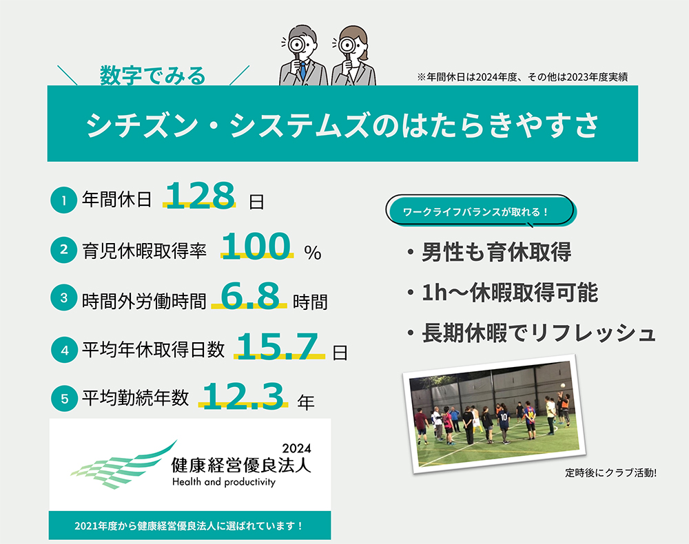 数字で見るシチズンシステムのはたらきやすさ。①年間休日127日、②育児休暇取得率100％、③時間外労働時間6.7時間、④平均年休取得日数14.1日、⑤平均勤続年数11.0年。ワークライフバランスが取れる！ ・男性も育休取得、・1時間から休暇取得可能、・長期休暇でリフレッシュ